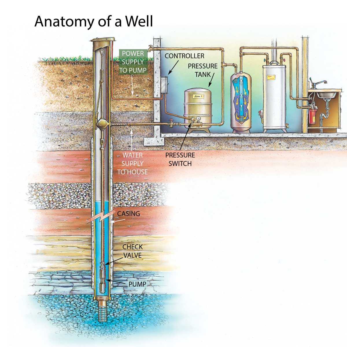 parts of a water well diagram