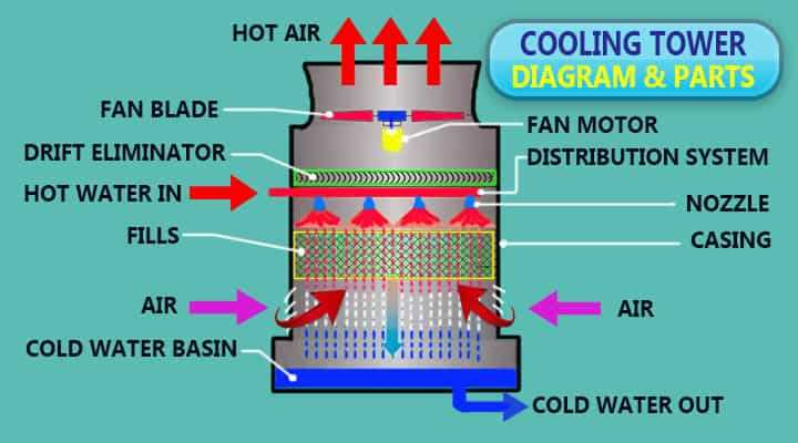 diagram cooling tower parts