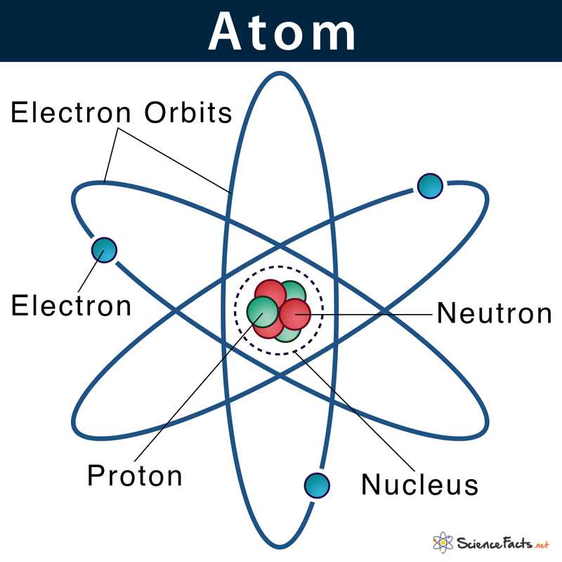 label the parts of an atom on the diagram below