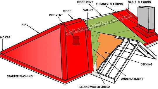 metal roof parts diagram