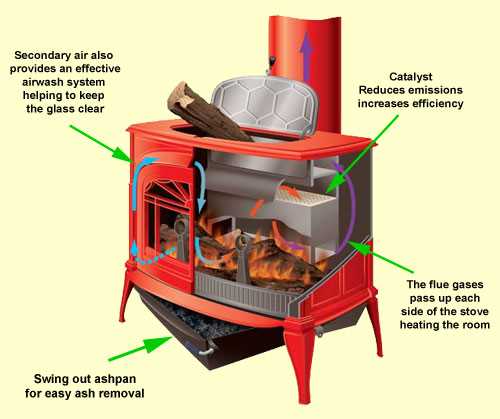 parts of a wood stove diagram