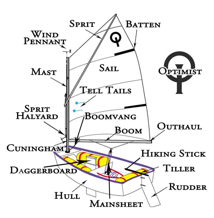 sunfish sailboat parts diagram