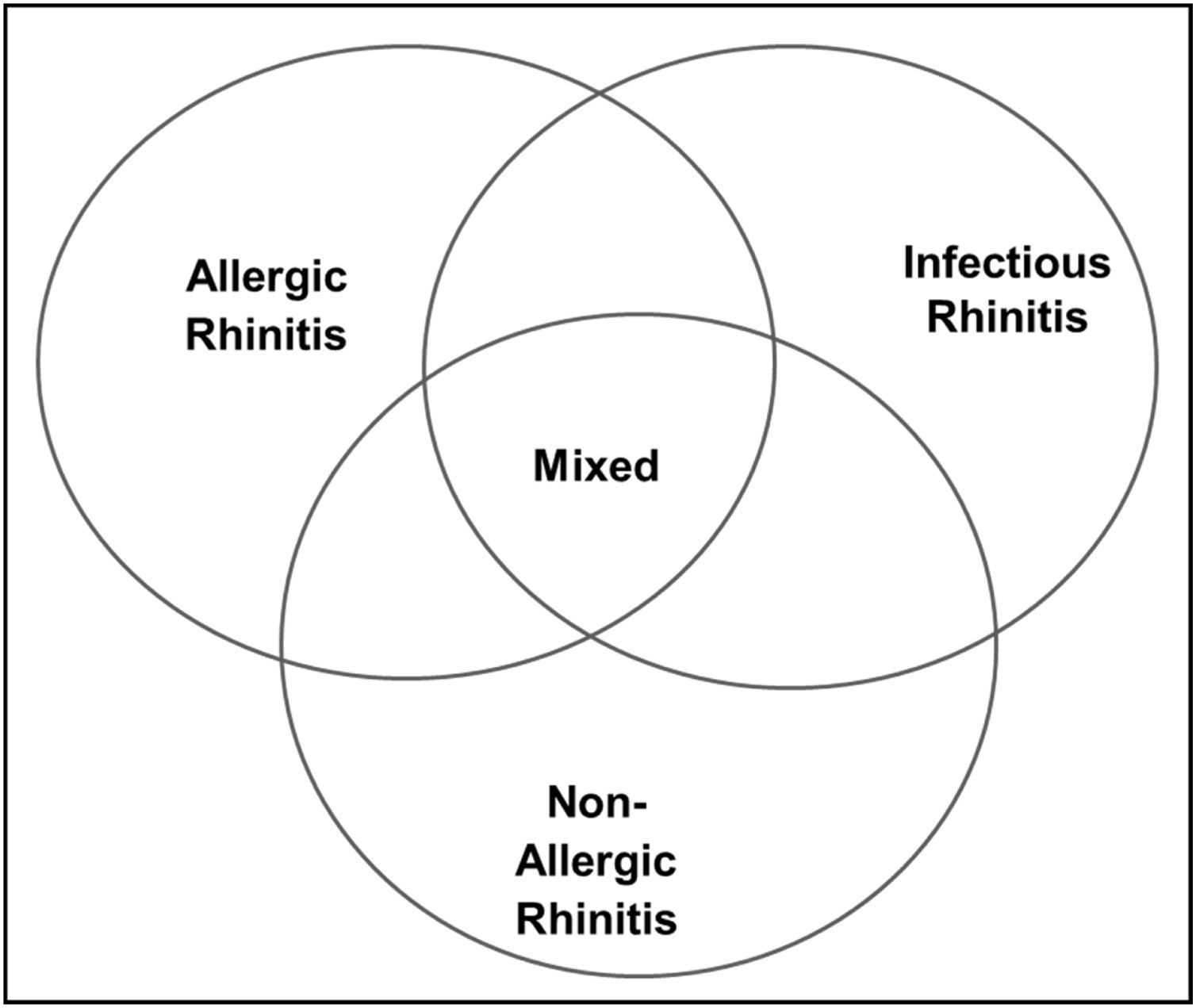 what fits in the venn diagram trees and body parts