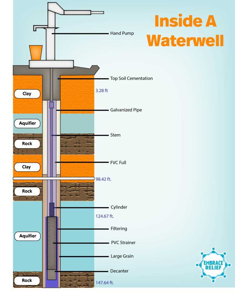 parts of a water well diagram