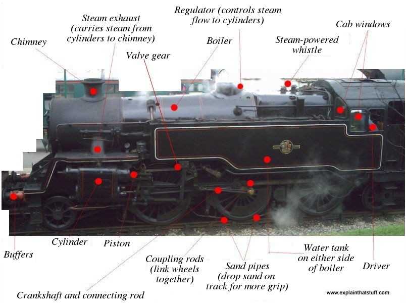 steam engine parts diagram