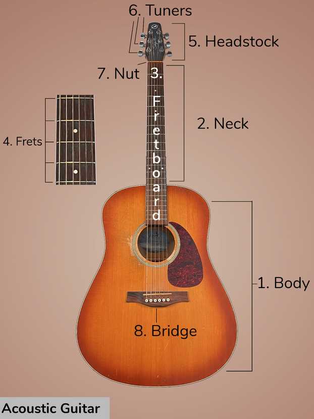 parts of a acoustic guitar diagram