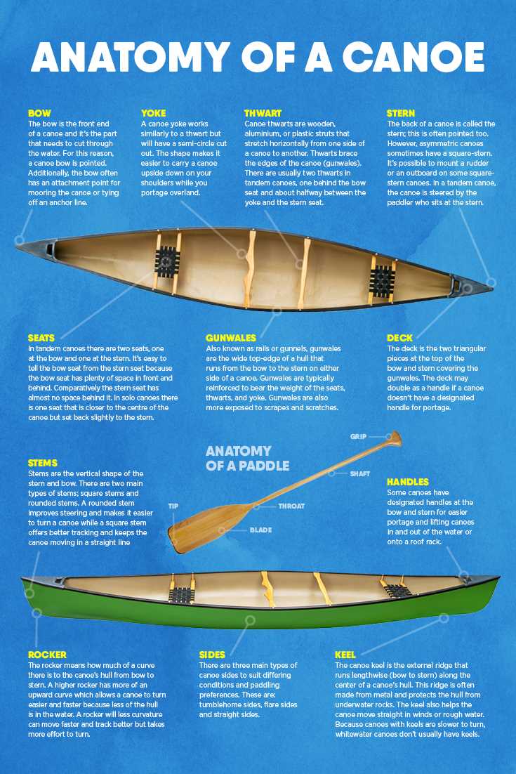 parts of a kayak diagram