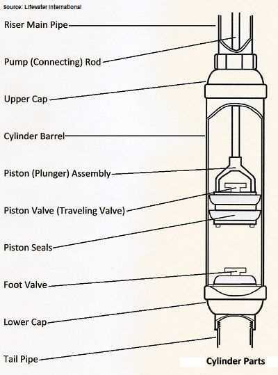 parts of a water well diagram