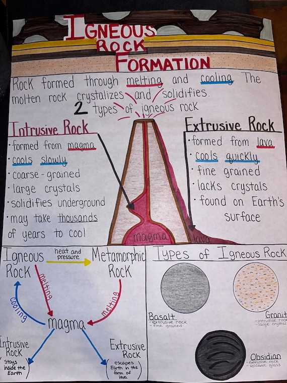 the diagram shows part of the rock cycle.