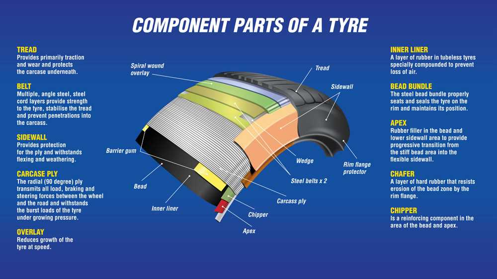 parts of a car tire diagram