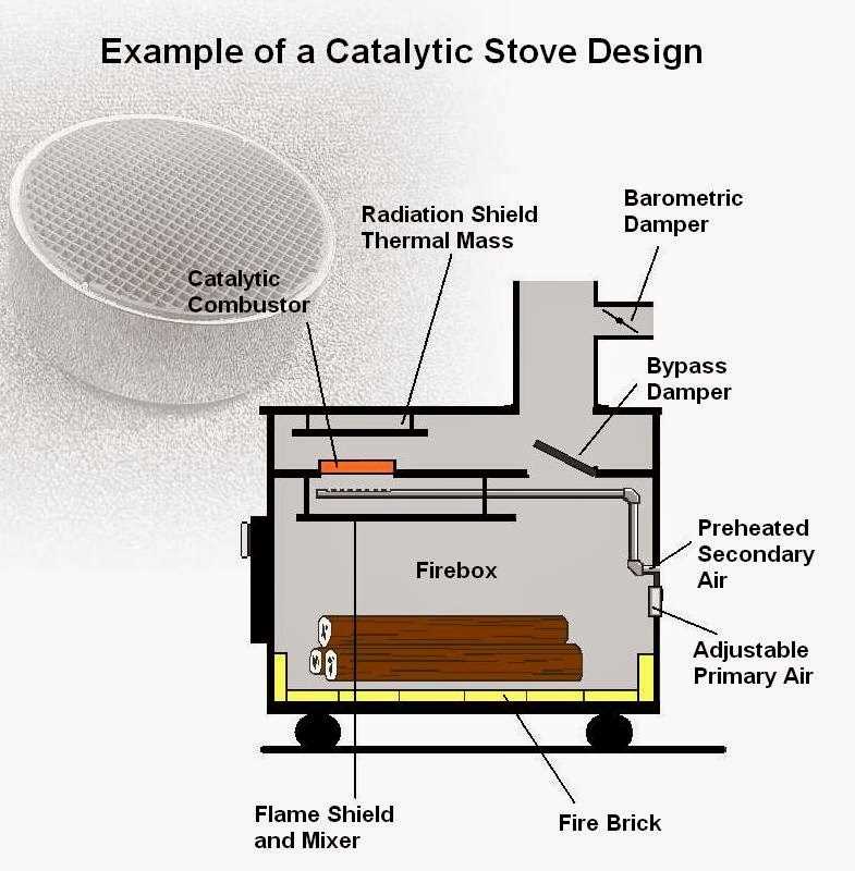 wood burning stove parts diagram