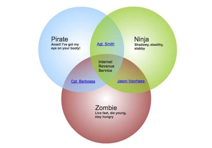 venn diagram trees and body parts nyt