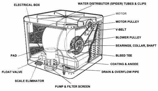 evaporative cooler parts diagram