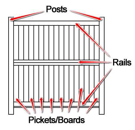 parts of a fence diagram