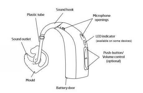 diagram hearing aid parts