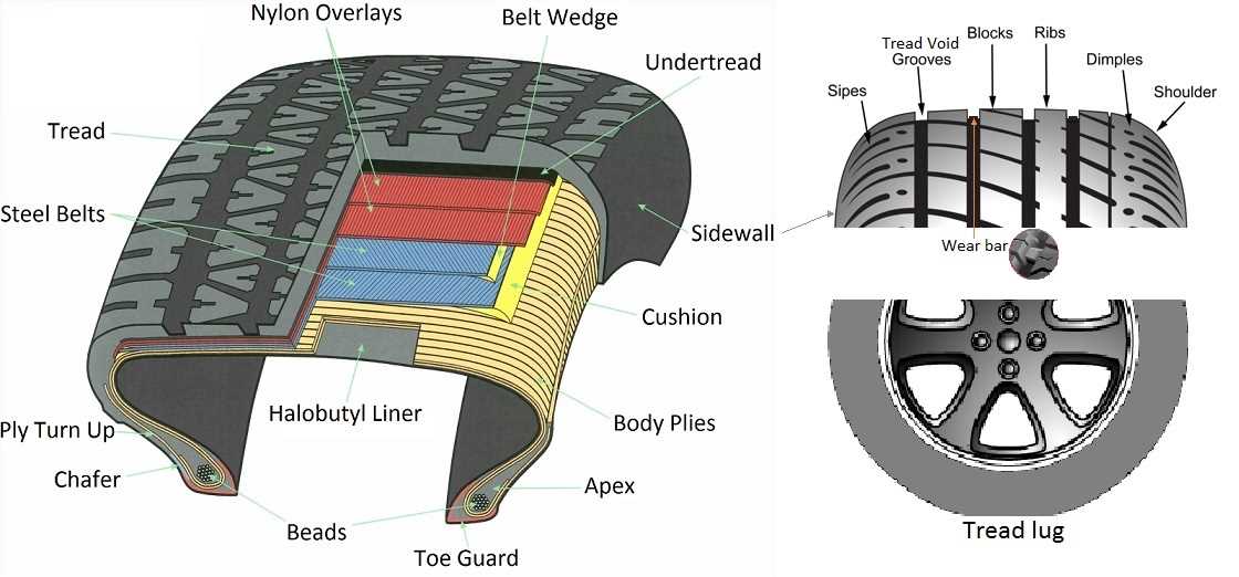 parts of a car tire diagram