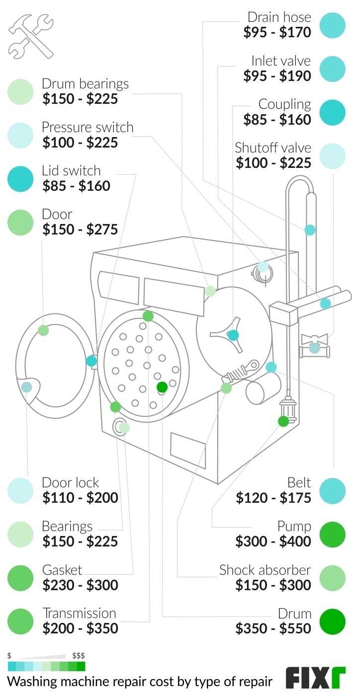 parts of a washer diagram