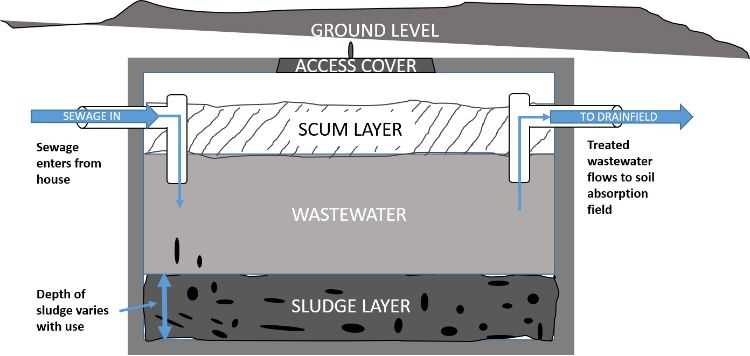 septic tank parts diagram