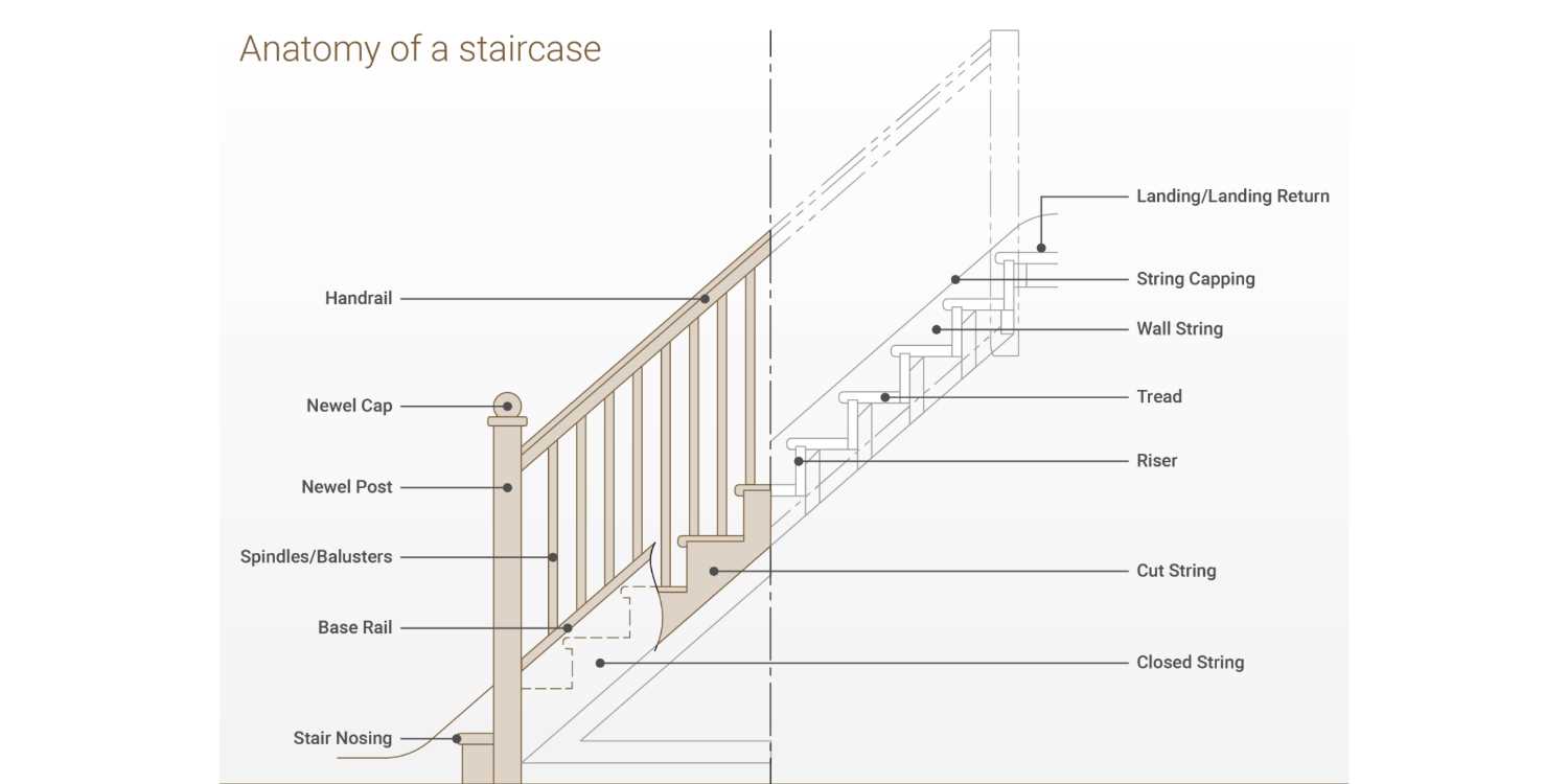 terminology stair parts diagram