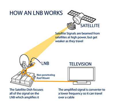 satellite dish parts diagram