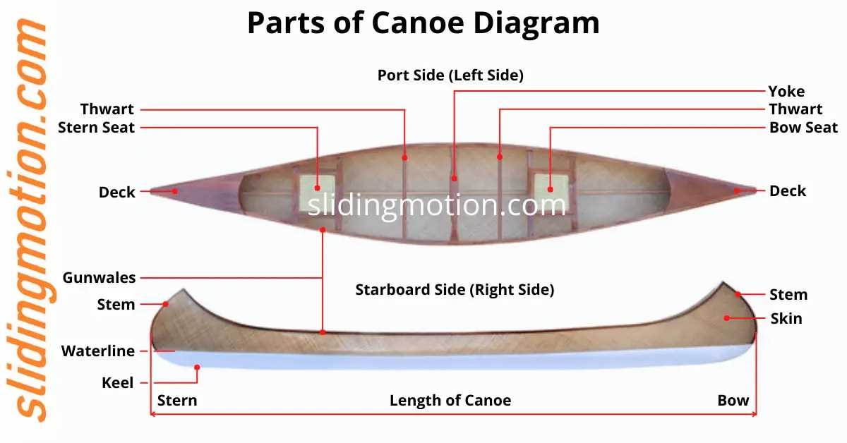 parts of a kayak diagram