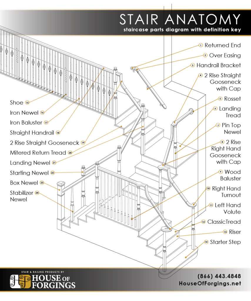 parts of a staircase diagram