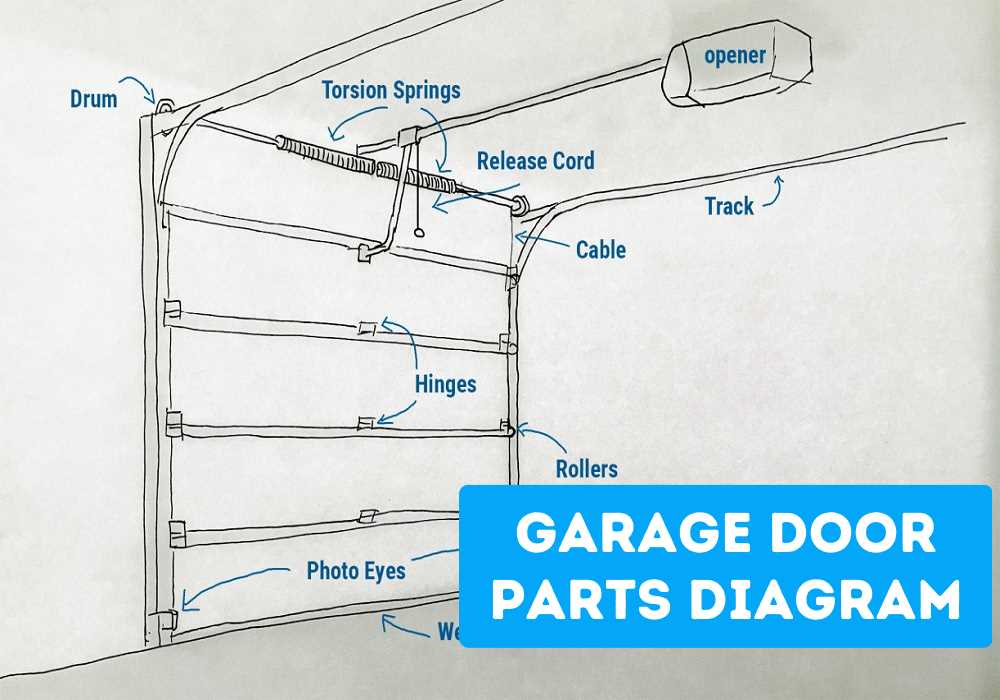 garage door opener diagram parts