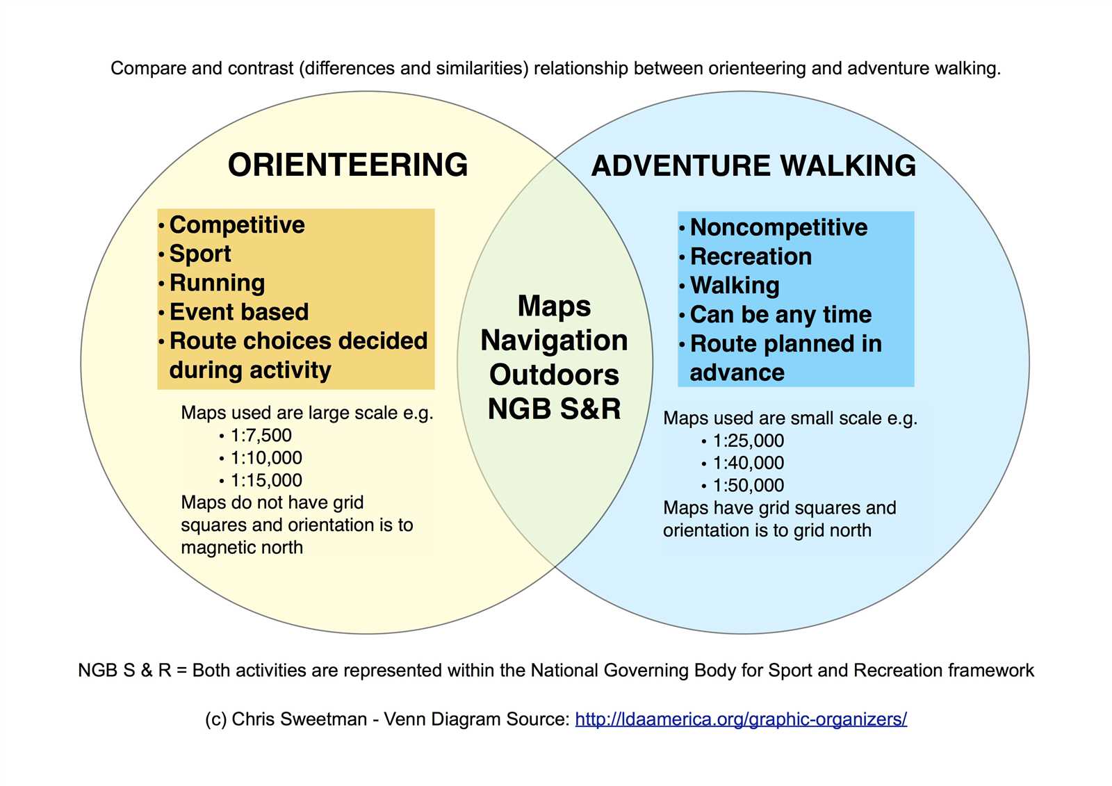 what fits in the venn diagram trees and body parts