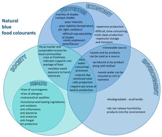 trees and body parts venn diagram